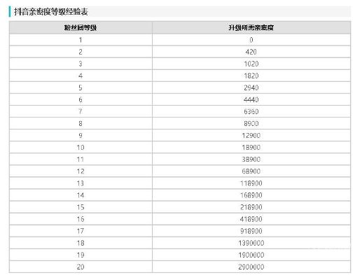 抖音灯牌亲密度1-20等级表最新