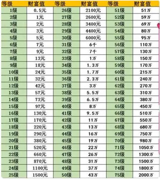 抖音升75级需要多少钱