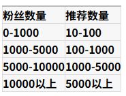 抖音直播推荐数量正常范围是多少